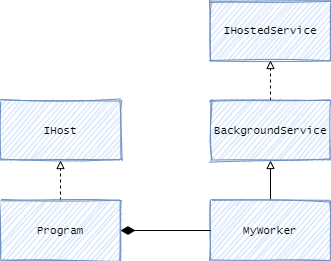 Hosted Services class diagram